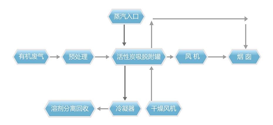 活性炭吸附-蒸汽脫附-冷凝回收裝置系統(tǒng)工藝流程說明