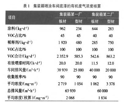 VOCs廢氣處理設備