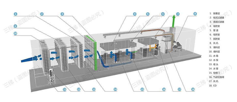 活性炭吸脫附+催化燃燒裝置（CO）系統(tǒng)工藝流程